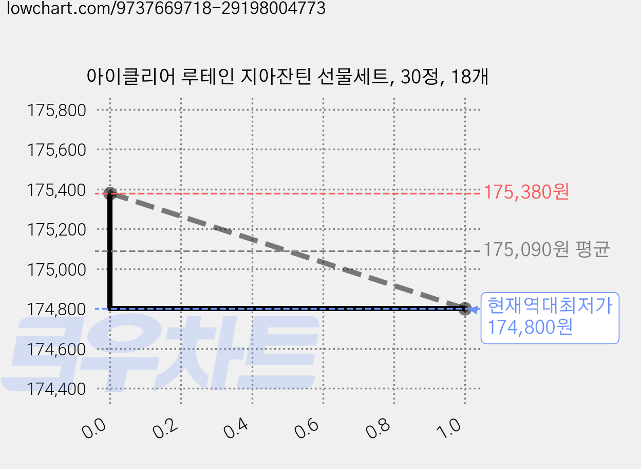 아이클리어 루테인 지아잔틴 선물세트, 30정, 18개 가격 변동 차트, 현재가 174,800원, 역대최저가