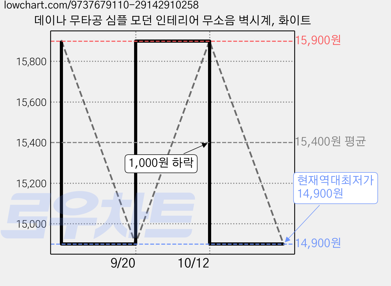 데이나 무타공 심플 모던 인테리어 무소음 벽시계, 화이트 가격 변동 차트, 현재가 14,900원, 역대최저가