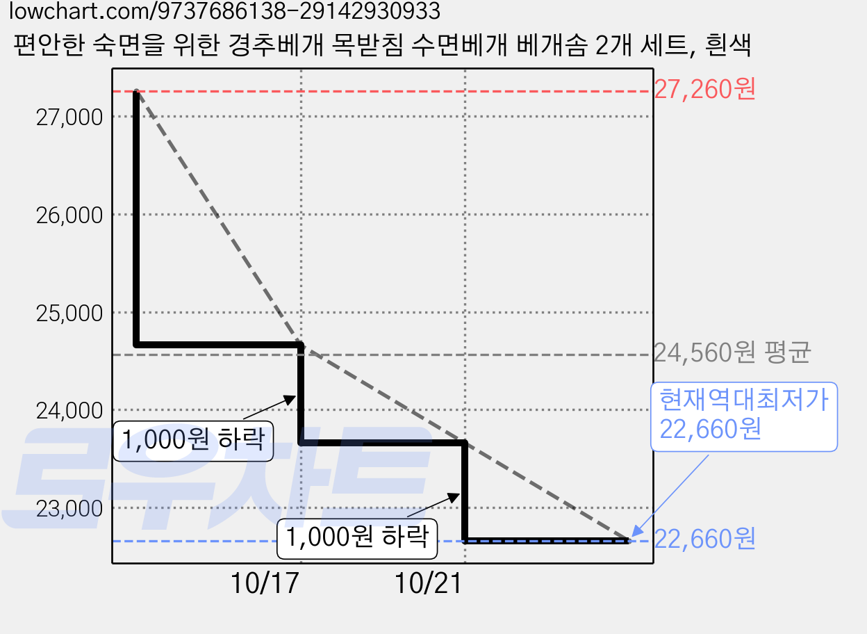 편안한 숙면을 위한 경추베개 목받침 수면베개 베개솜 2개 세트, 흰색 가격 변동 차트, 현재가 22,660원, 역대최저가
