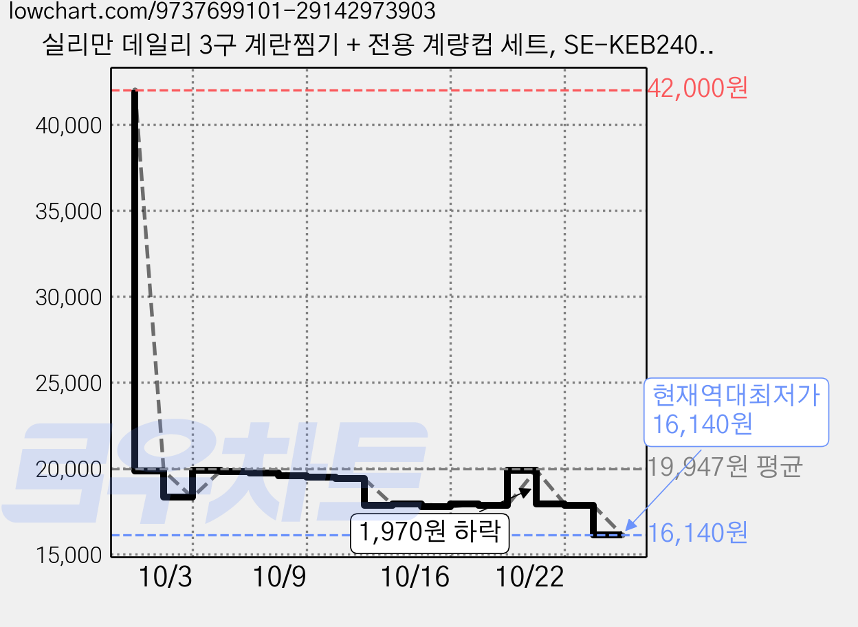 실리만 데일리 3구 계란찜기 + 전용 계량컵 세트, SE-KEB24011 가격 변동 차트, 현재가 16,140원, 역대최저가
