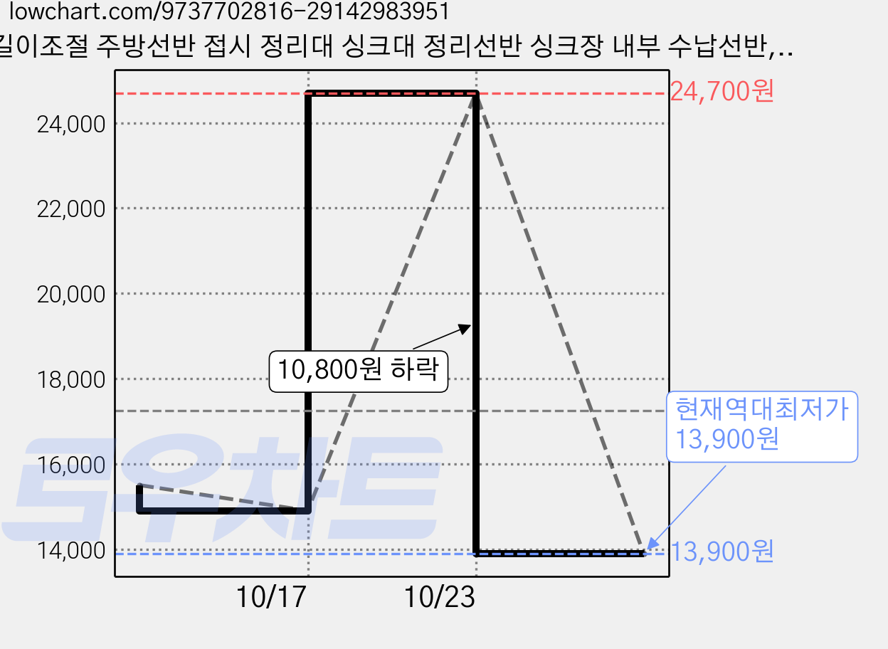 길이조절 주방선반 접시 정리대 싱크대 정리선반 싱크장 내부 수납선반, 1개, 크림화이트 가격 변동 차트, 현재가 13,900원, 역대최저가