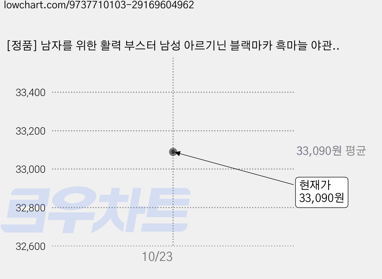 [정품] 남자를 위한 활력 부스터 남성 아르기닌 블랙마카 흑마늘 야관문 흑황제환, 1박스, 30회분 가격 변동 차트, 현재가 33,090원