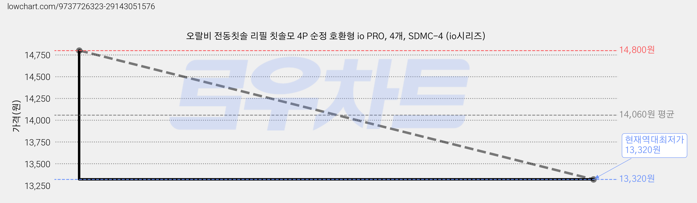 오랄비 전동칫솔 리필 칫솔모 4P 순정 호환형 io PRO, 4개, SDMC-4 (io시리즈) 가격 변동 차트, 현재가 13,320원, 역대최저가