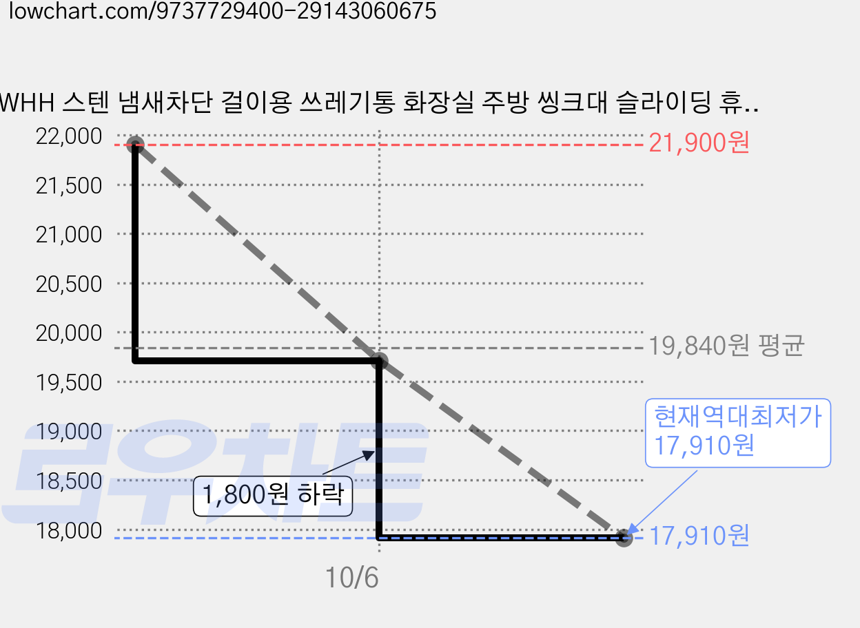 WHH 스텐 냄새차단 걸이용 쓰레기통 화장실 주방 씽크대 슬라이딩 휴지통, 1개, 실버 가격 변동 차트, 현재가 17,910원, 역대최저가