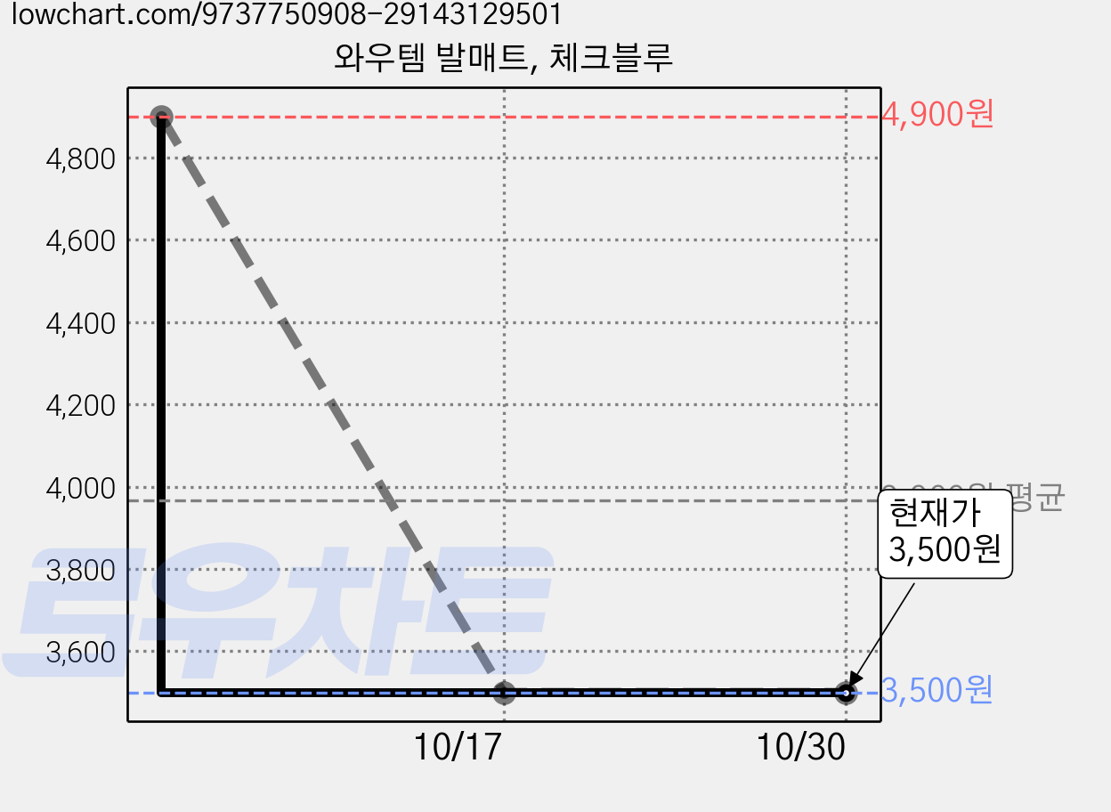 와우템 발매트, 체크블루 가격 변동 차트, 현재가 3,500원, 관측 최저가 3,000원