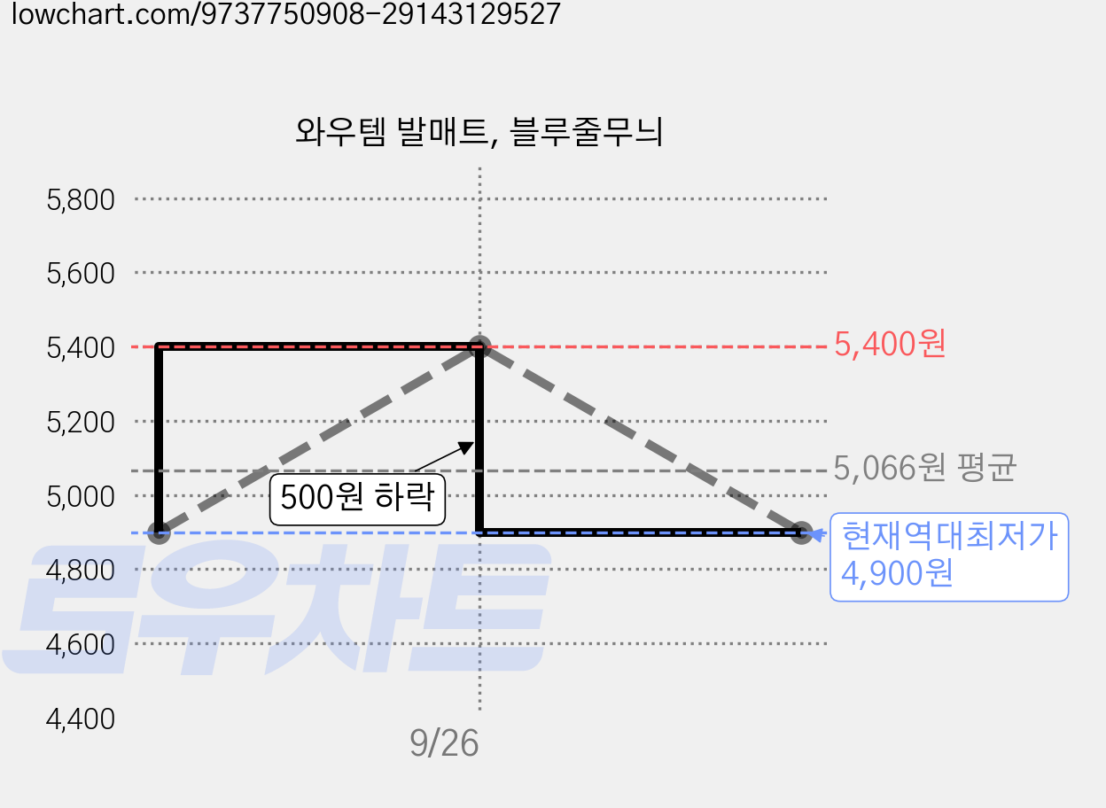 와우템 발매트, 블루줄무늬 가격 변동 차트, 현재가 4,900원, 역대최저가