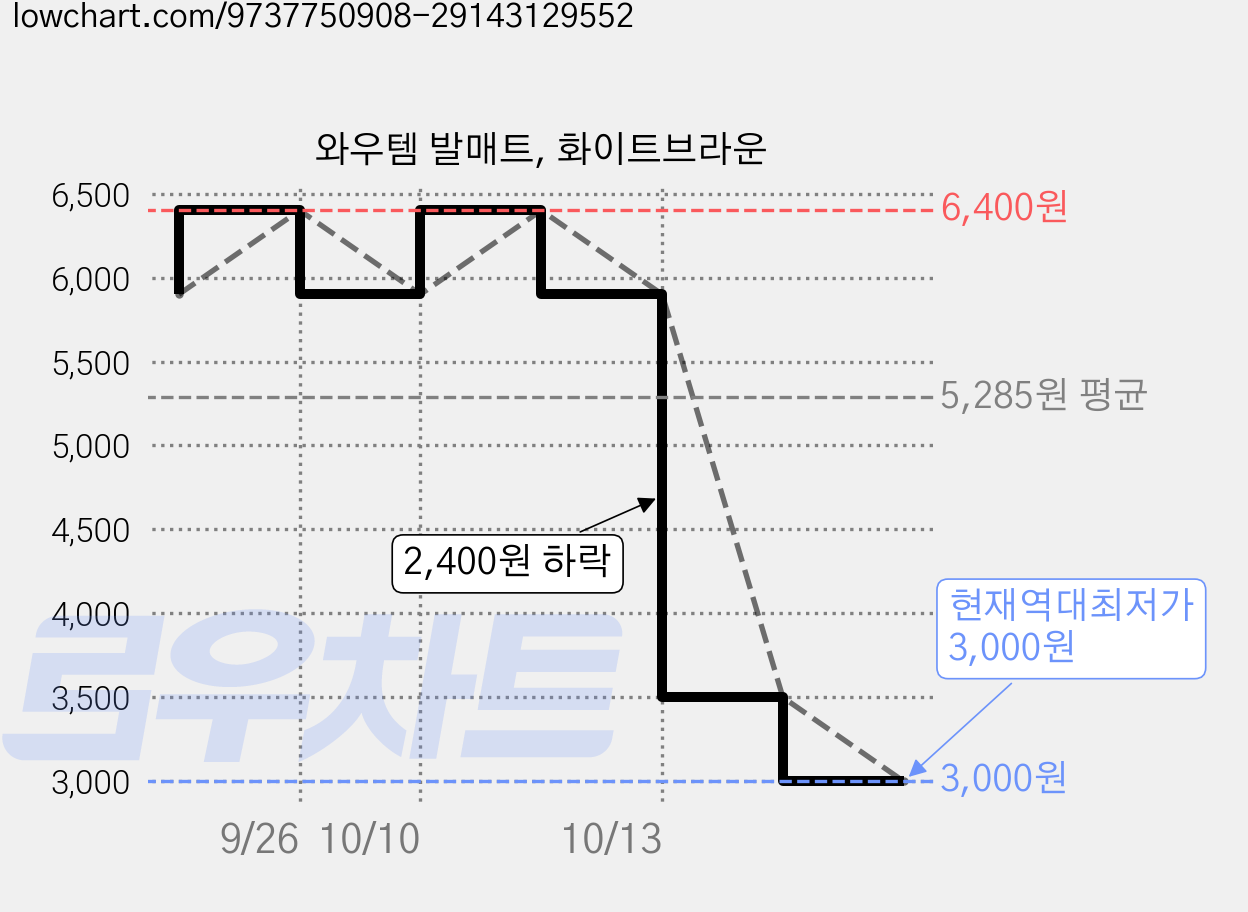 와우템 발매트, 화이트브라운 가격 변동 차트, 현재가 3,000원, 역대최저가