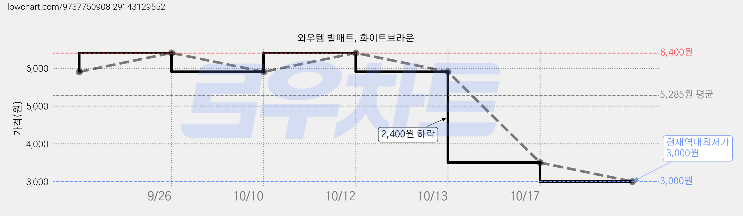 와우템 발매트, 화이트브라운 가격 변동 차트, 현재가 3,000원, 역대최저가