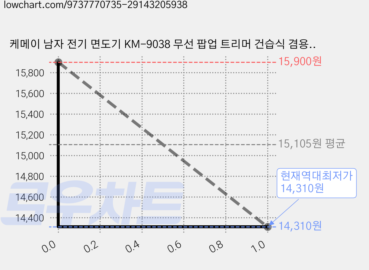 케메이 남자 전기 면도기 KM-9038 무선 팝업 트리머 건습식 겸용, 블랙 가격 변동 차트, 현재가 14,310원, 역대최저가