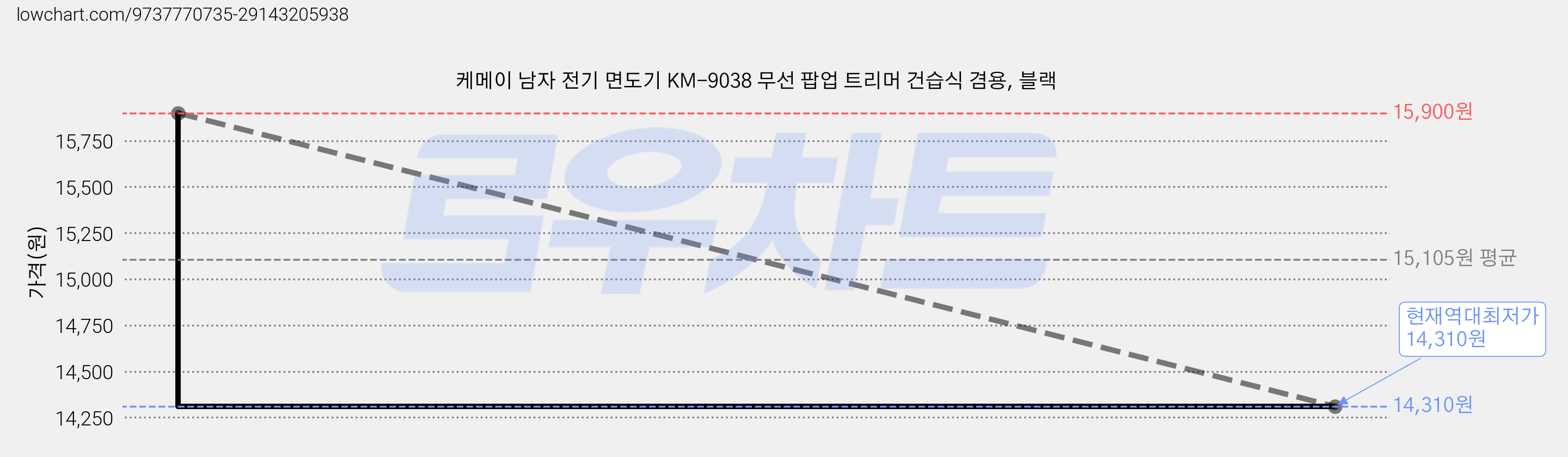 케메이 남자 전기 면도기 KM-9038 무선 팝업 트리머 건습식 겸용, 블랙 가격 변동 차트, 현재가 14,310원, 역대최저가