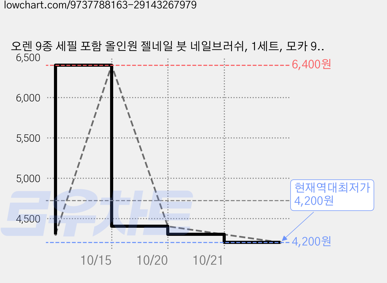 오렌 9종 세필 포함 올인원 젤네일 붓 네일브러쉬, 1세트, 모카 9종 가격 변동 차트, 현재가 4,200원, 역대최저가