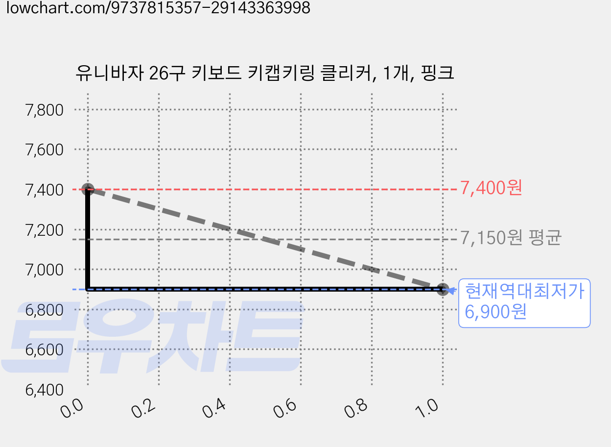 유니바자 26구 키보드 키캡키링 클리커, 1개, 핑크 가격 변동 차트, 현재가 6,900원, 역대최저가