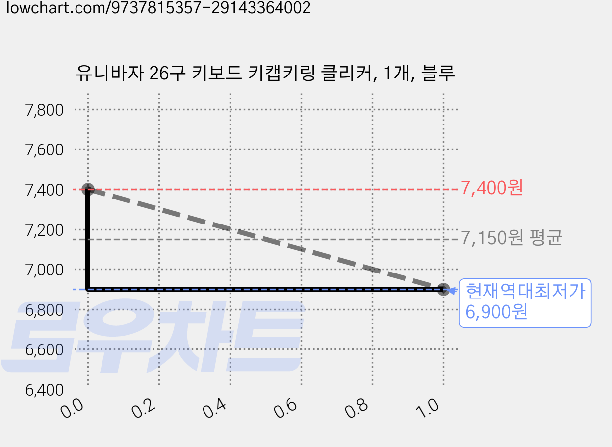 유니바자 26구 키보드 키캡키링 클리커, 1개, 블루 가격 변동 차트, 현재가 6,900원, 역대최저가