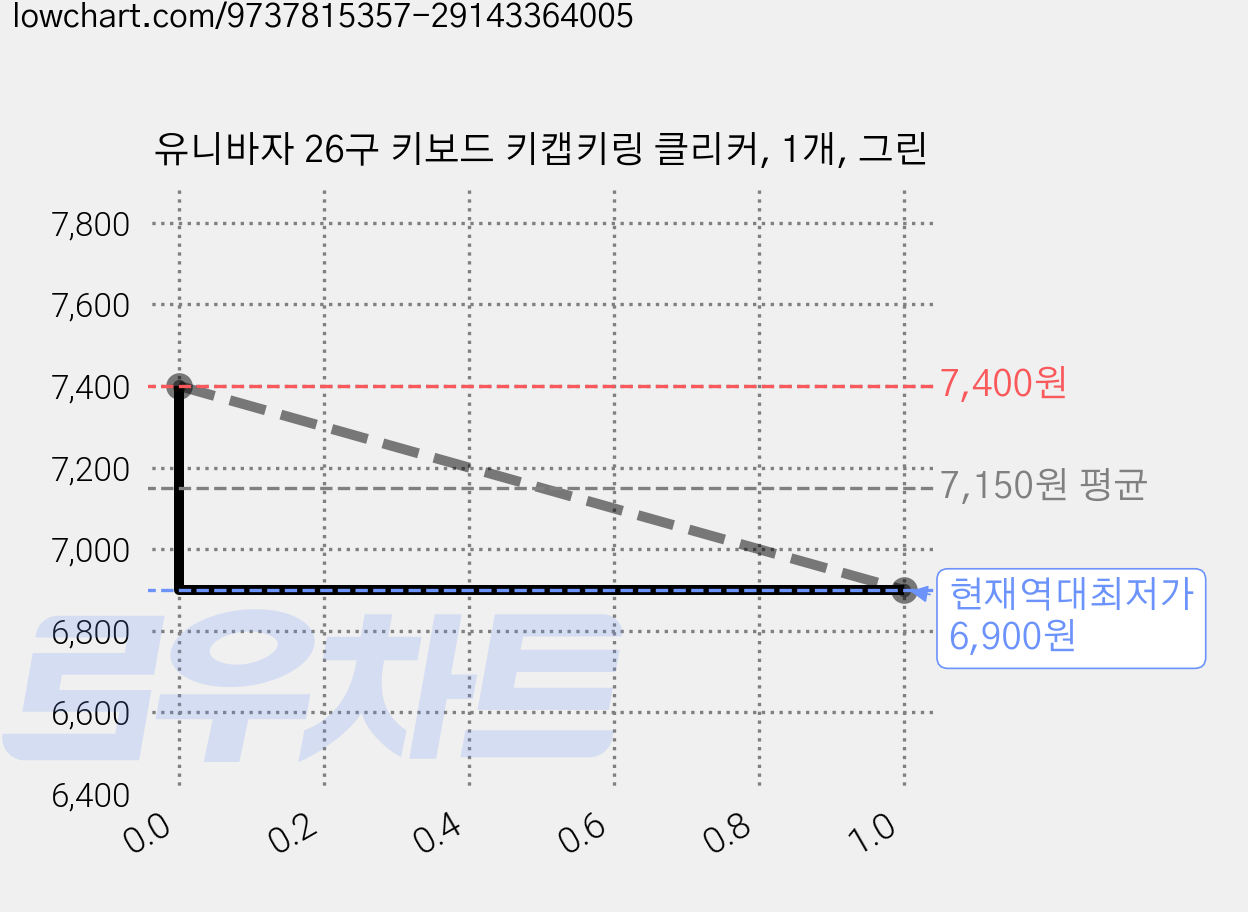유니바자 26구 키보드 키캡키링 클리커, 1개, 그린 가격 변동 차트, 현재가 6,900원, 역대최저가