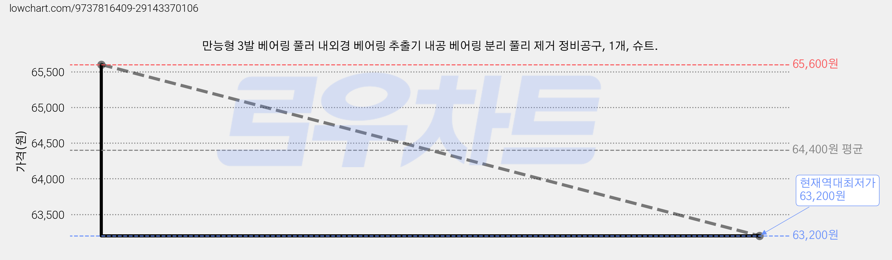 만능형 3발 베어링 풀러 내외경 베어링 추출기 내공 베어링 분리 풀리 제거 정비공구, 1개, 슈트. 가격 변동 차트, 현재가 63,200원, 역대최저가