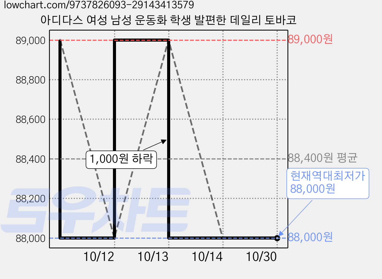 아디다스 여성 남성 운동화 학생 발편한 데일리 토바코 가격 변동 차트, 현재가 88,000원, 역대최저가
