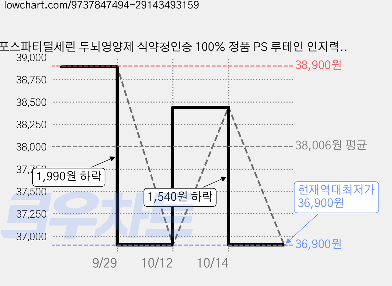 포스파티딜세린 두뇌영양제 식약청인증 100% 정품 PS 루테인 인지력 눈건강 알레, 2개, 60정 가격 변동 차트, 현재가 36,900원, 역대최저가