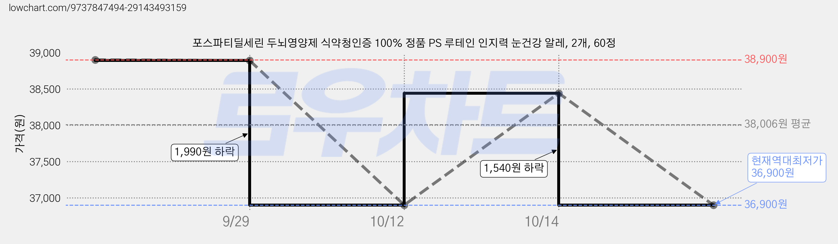 포스파티딜세린 두뇌영양제 식약청인증 100% 정품 PS 루테인 인지력 눈건강 알레, 2개, 60정 가격 변동 차트, 현재가 36,900원, 역대최저가