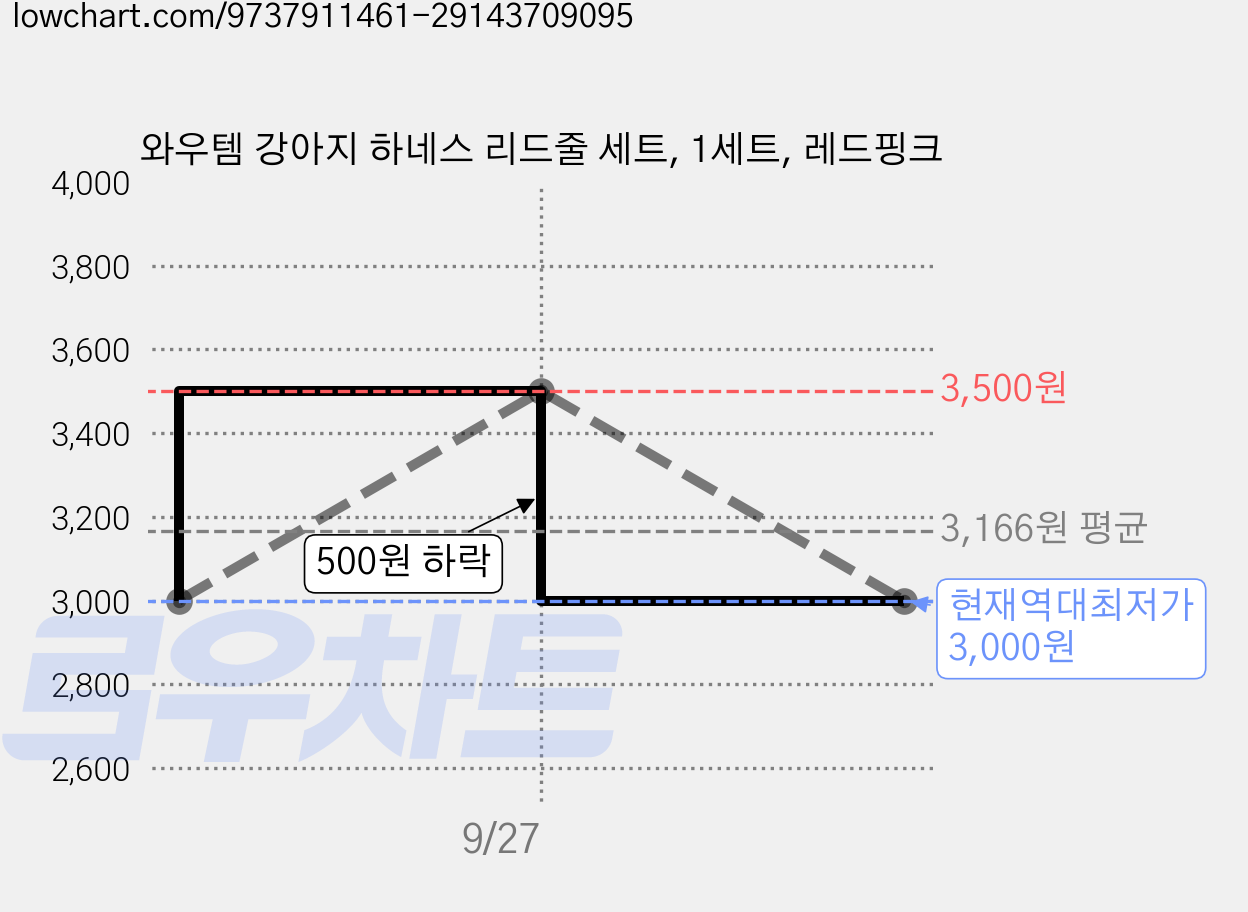 와우템 강아지 하네스 리드줄 세트, 1세트, 레드핑크 가격 변동 차트, 현재가 3,500원, 관측 최저가 3,000원