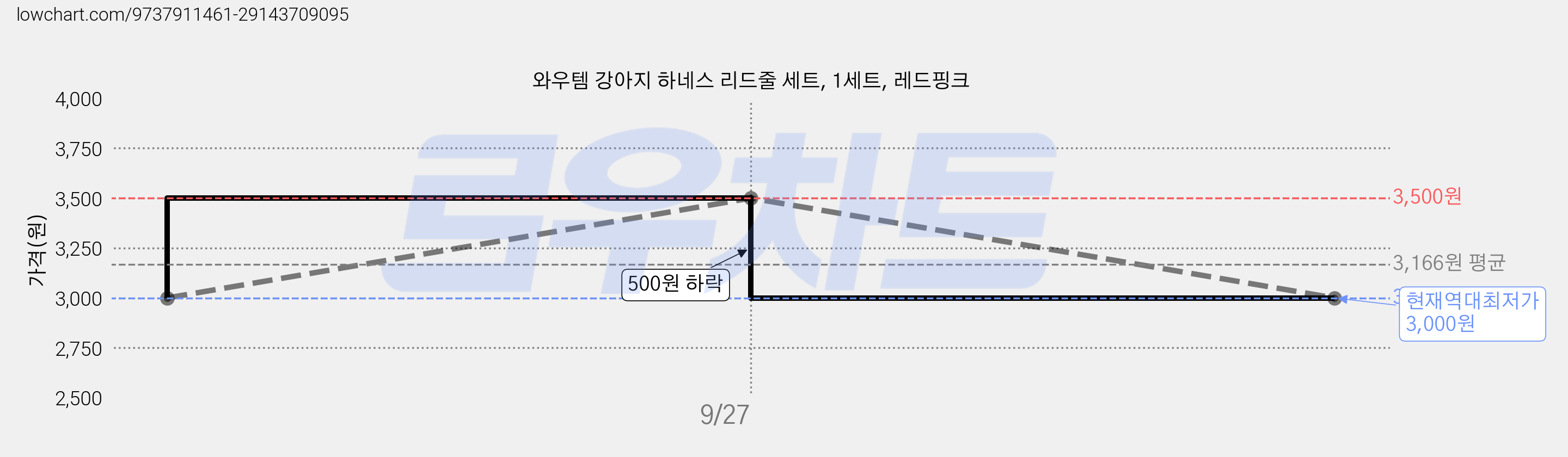 와우템 강아지 하네스 리드줄 세트, 1세트, 레드핑크 가격 변동 차트, 현재가 3,500원, 관측 최저가 3,000원