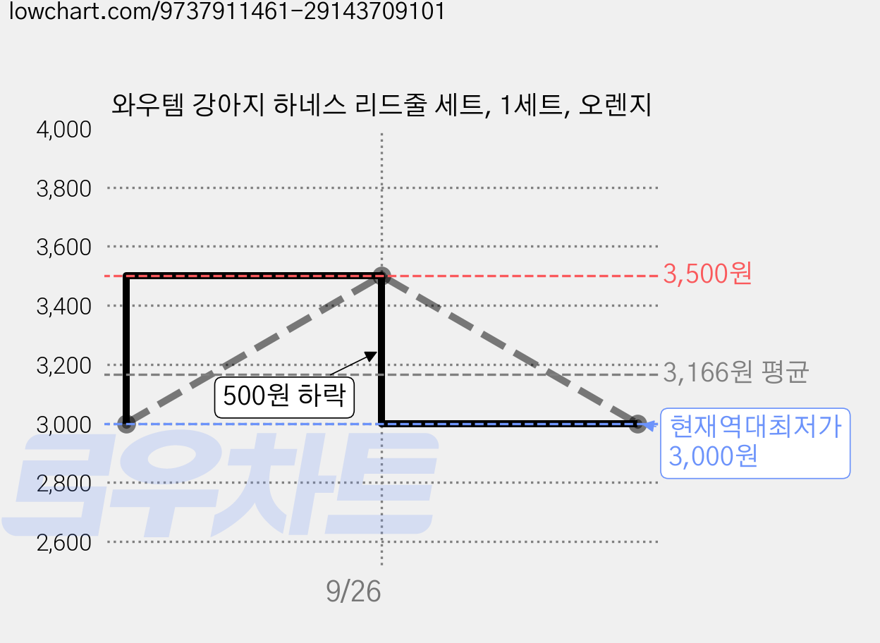 와우템 강아지 하네스 리드줄 세트, 1세트, 오렌지 가격 변동 차트, 현재가 3,000원, 역대최저가
