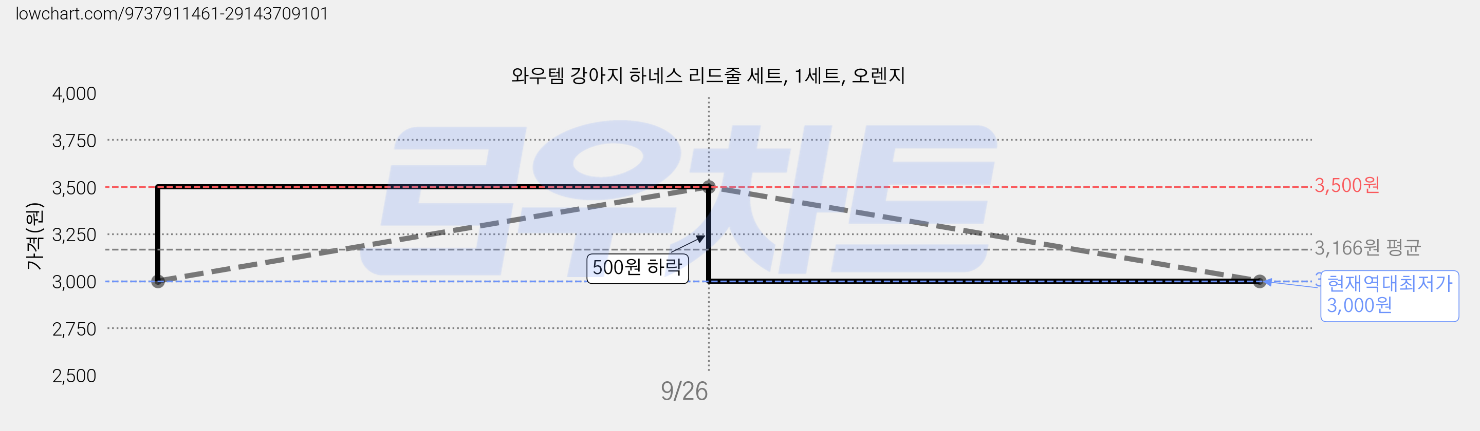 와우템 강아지 하네스 리드줄 세트, 1세트, 오렌지 가격 변동 차트, 현재가 3,000원, 역대최저가