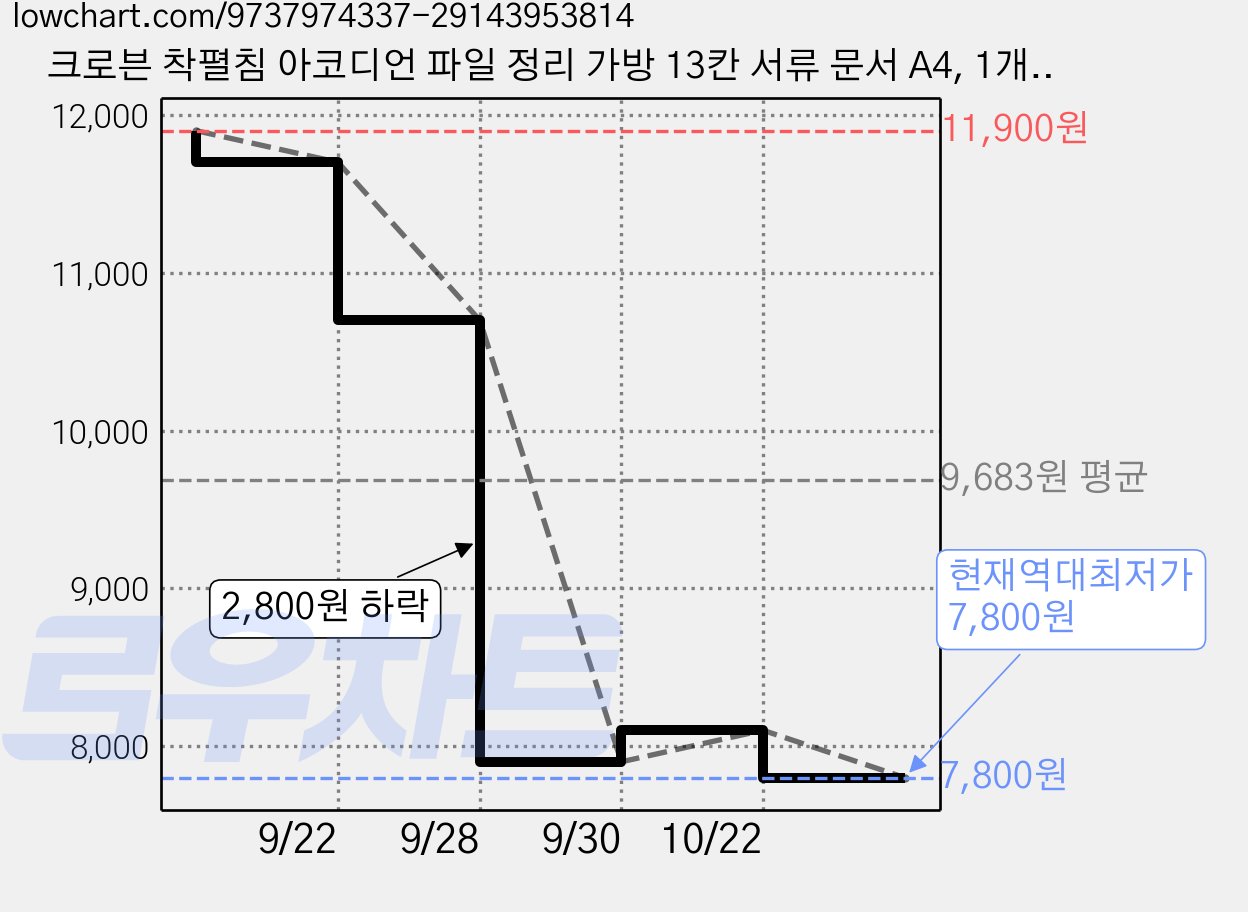 크로븐 착펼침 아코디언 파일 정리 가방 13칸 서류 문서 A4, 1개, 퓨어 화이트 가격 변동 차트, 현재가 7,800원, 역대최저가