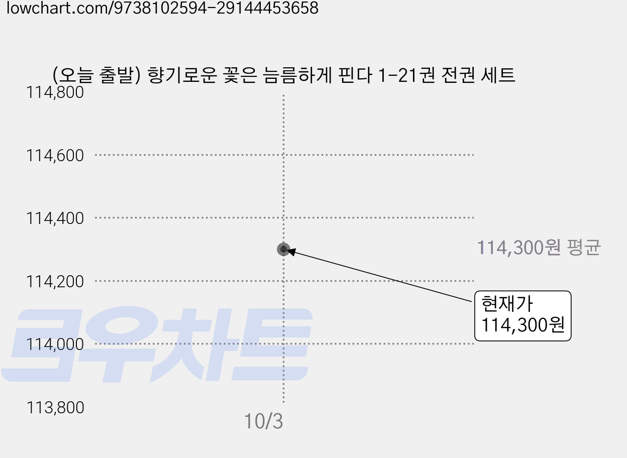 (오늘 출발) 향기로운 꽃은 늠름하게 핀다 1-21권 전권 세트 가격 변동 차트, 현재가 114,300원