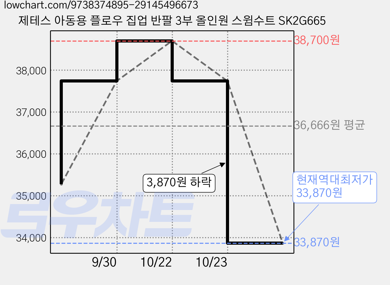 제테스 아동용 플로우 집업 반팔 3부 올인원 스윔수트 SK2G665 가격 변동 차트, 현재가 33,870원, 역대최저가