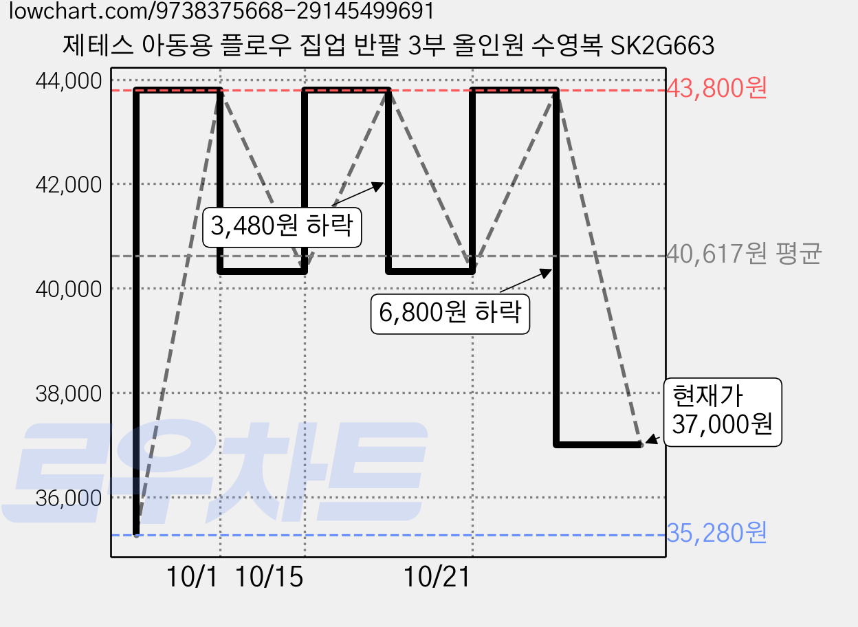 제테스 아동용 플로우 집업 반팔 3부 올인원 수영복 SK2G663 가격 변동 차트, 현재가 37,000원, 관측 최저가 35,280원