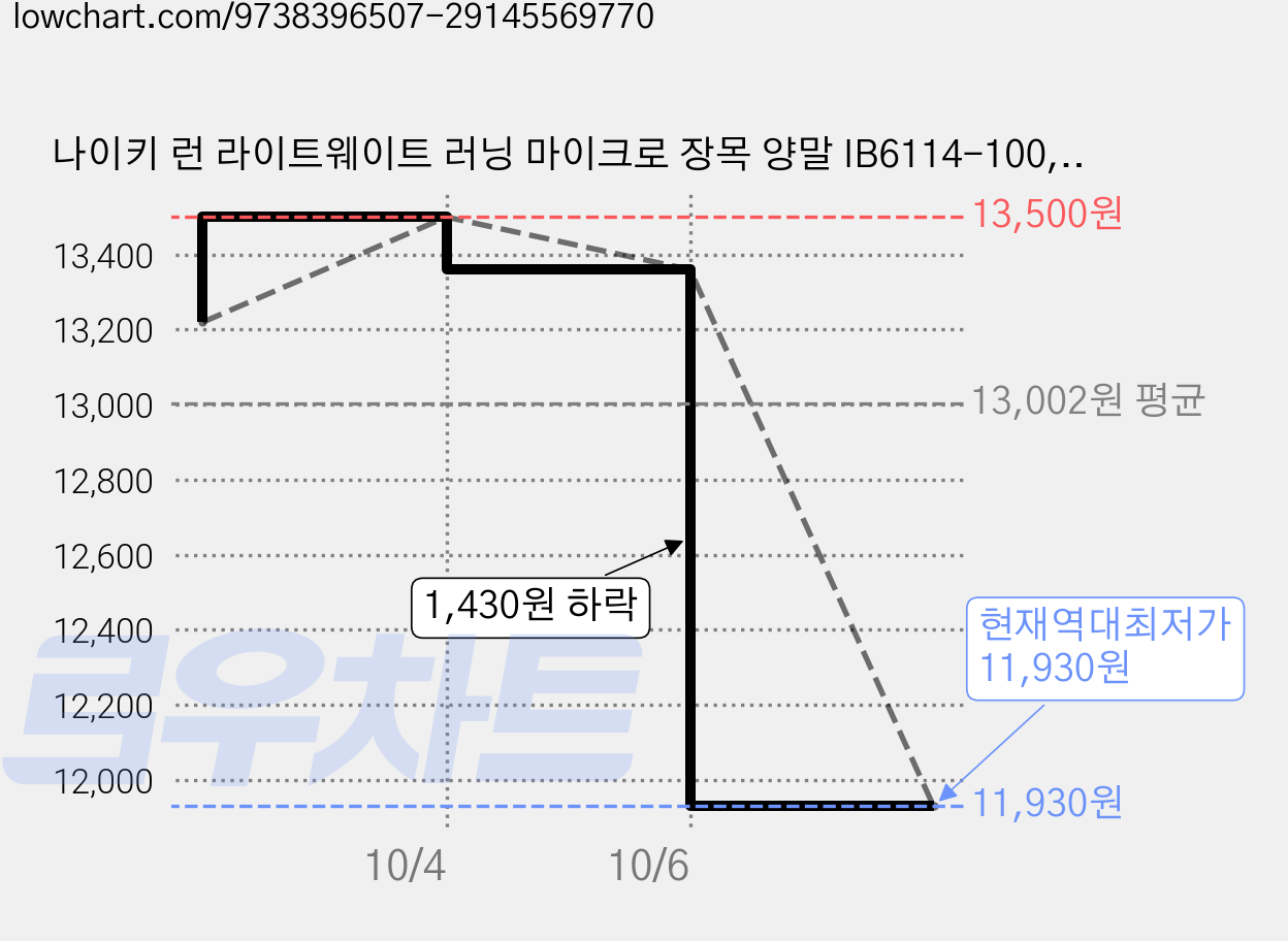 나이키 런 라이트웨이트 러닝 마이크로 장목 양말 IB6114-100, 화이트, 1개 가격 변동 차트, 현재가 11,930원, 역대최저가