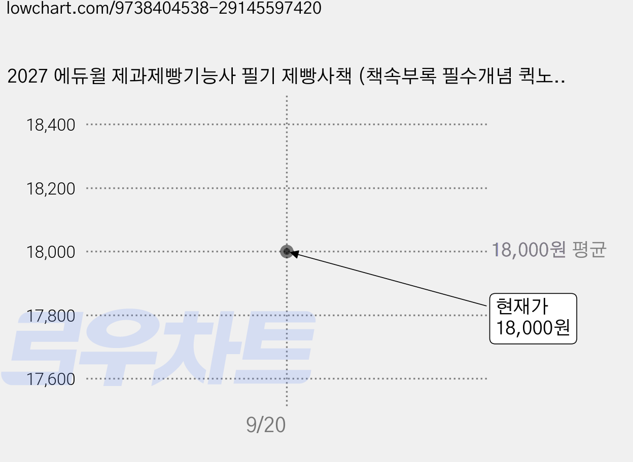 2027 에듀윌 제과제빵기능사 필기 제빵사책 (책속부록 필수개념 퀵노트), 오명석 가격 변동 차트, 현재가 18,000원