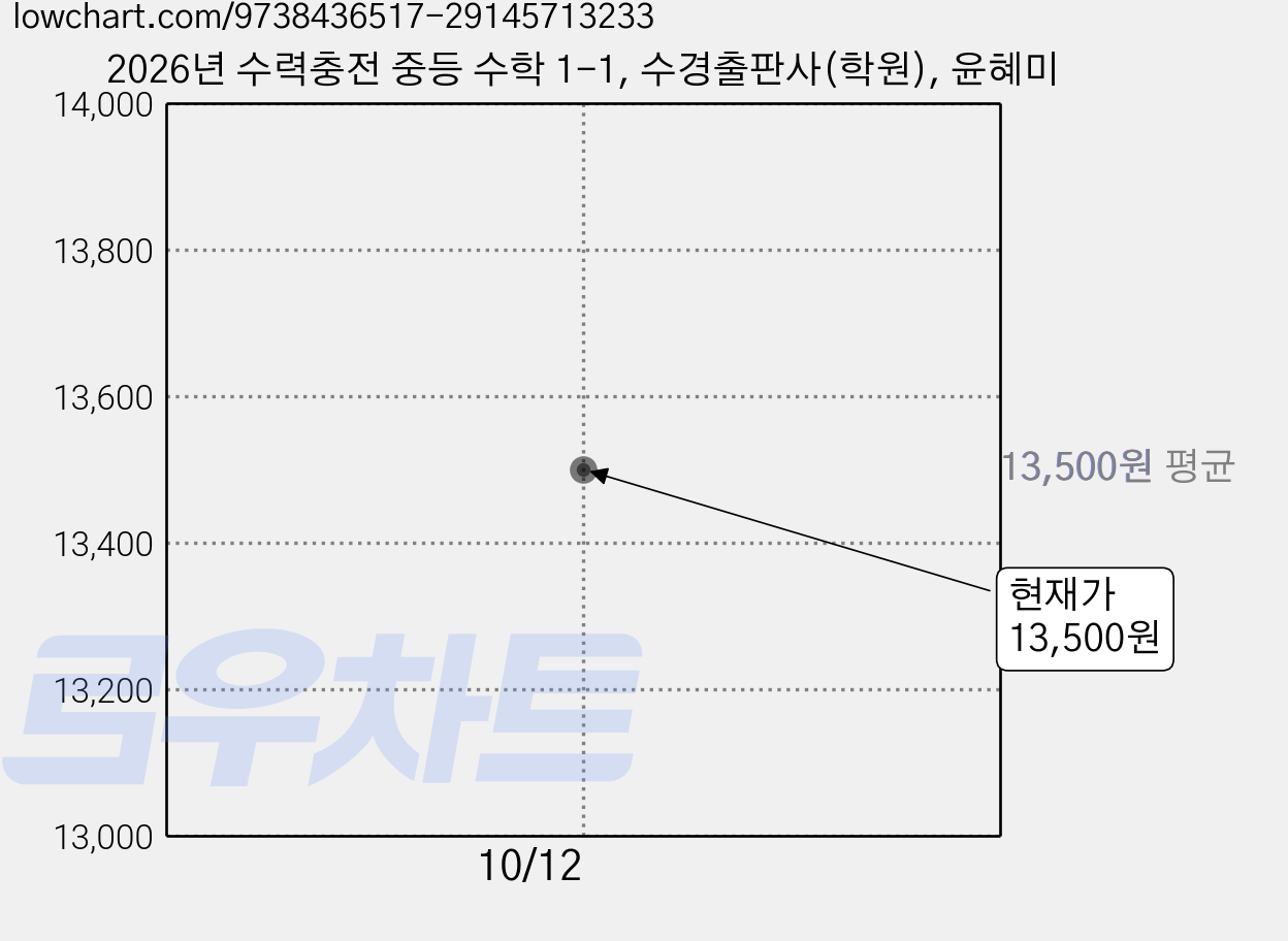 2026년 수력충전 중등 수학 1-1, 수경출판사(학원), 윤혜미 가격 변동 차트, 현재가 13,500원