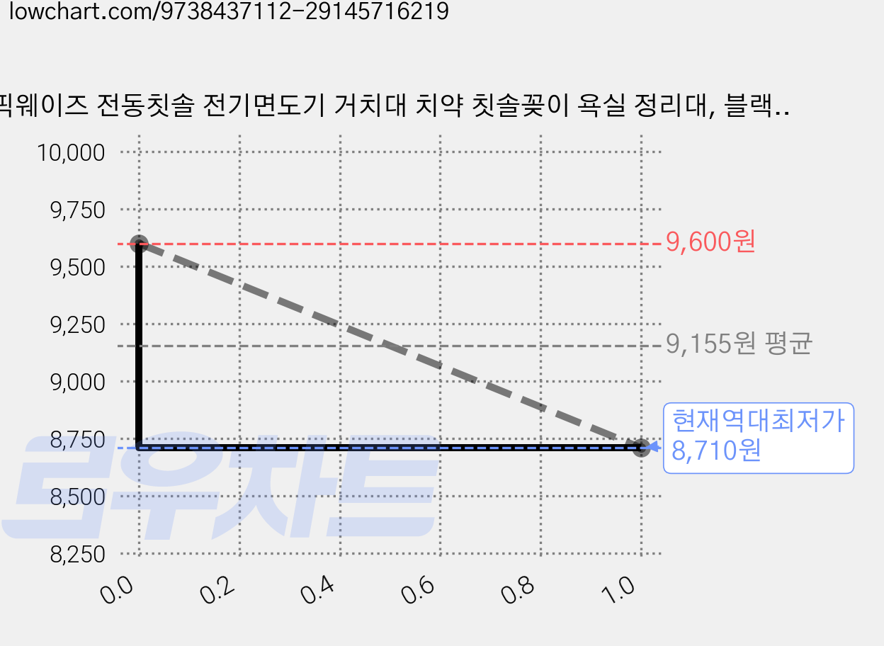 픽웨이즈 전동칫솔 전기면도기 거치대 치약 칫솔꽂이 욕실 정리대, 블랙, 1개 가격 변동 차트, 현재가 8,710원, 역대최저가