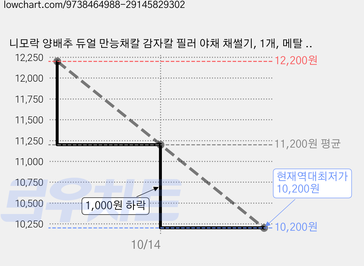 니모락 양배추 듀얼 만능채칼 감자칼 필러 야채 채썰기, 1개, 메탈 실버 가격 변동 차트, 현재가 10,200원, 역대최저가