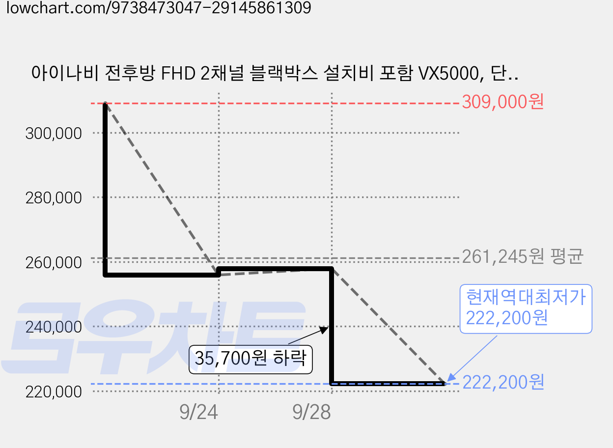 아이나비 전후방 FHD 2채널 블랙박스 설치비 포함 VX5000, 단품, 64GB 가격 변동 차트, 현재가 222,200원, 역대최저가