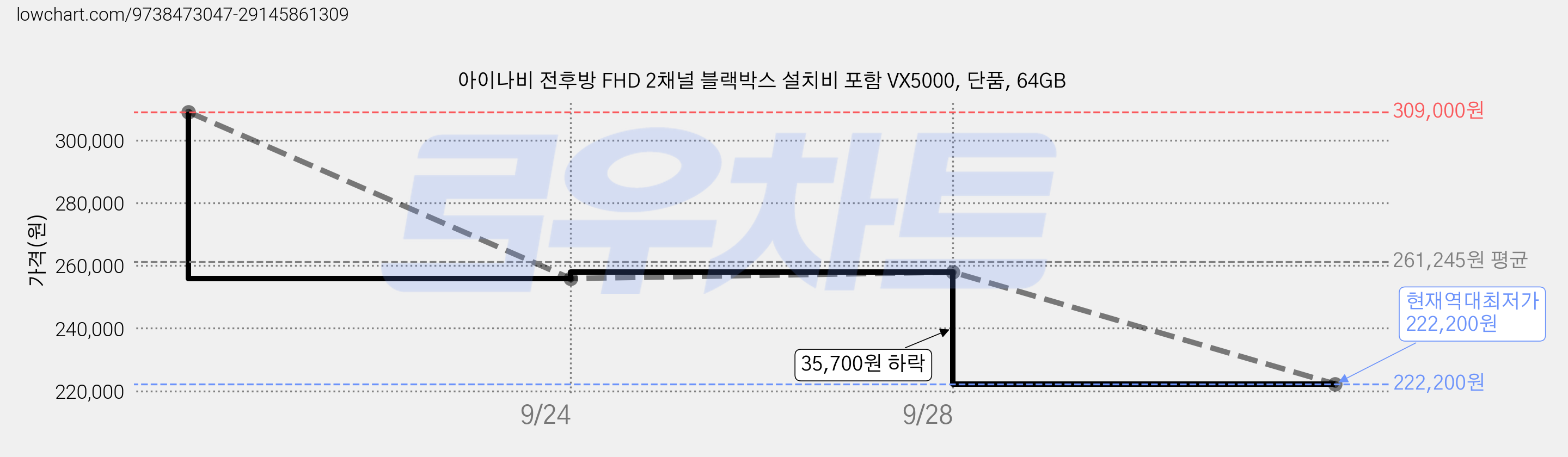 아이나비 전후방 FHD 2채널 블랙박스 설치비 포함 VX5000, 단품, 64GB 가격 변동 차트, 현재가 222,200원, 역대최저가