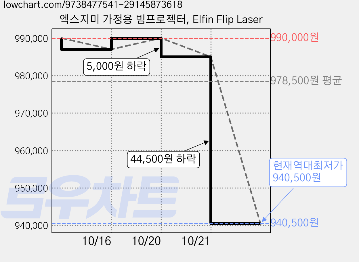 엑스지미 가정용 빔프로젝터, Elfin Flip Laser 가격 변동 차트, 현재가 940,500원, 역대최저가