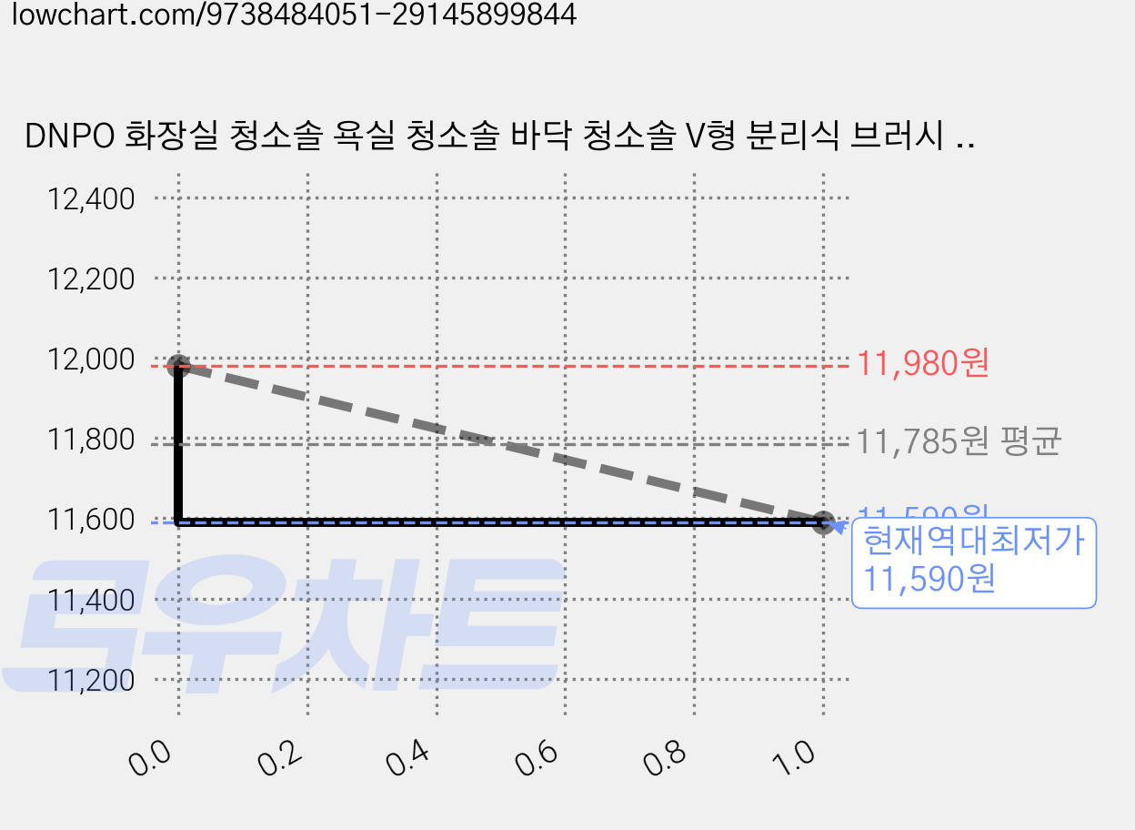 DNPO 화장실 청소솔 욕실 청소솔 바닥 청소솔 V형 분리식 브러시 틈새 물때 솔, 1개, 흰색 가격 변동 차트, 현재가 11,590원, 역대최저가