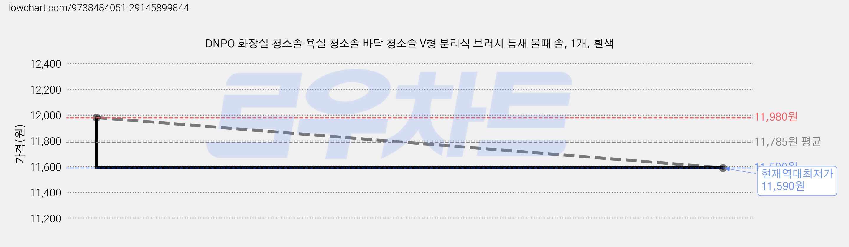 DNPO 화장실 청소솔 욕실 청소솔 바닥 청소솔 V형 분리식 브러시 틈새 물때 솔, 1개, 흰색 가격 변동 차트, 현재가 11,590원, 역대최저가