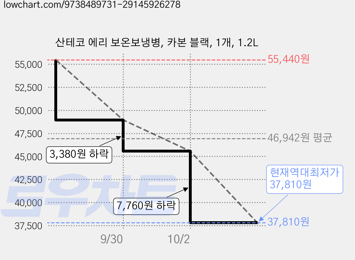 산테코 에리 보온보냉병, 카본 블랙, 1개, 1.2L 가격 변동 차트, 현재가 37,810원, 역대최저가