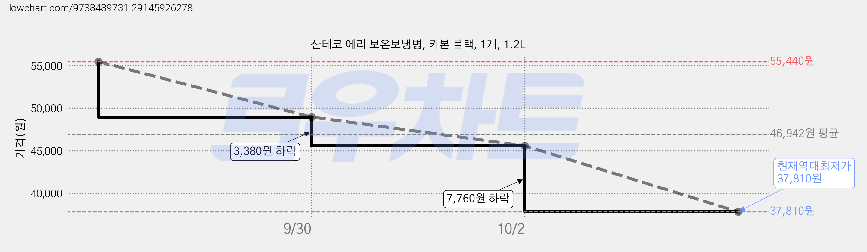 산테코 에리 보온보냉병, 카본 블랙, 1개, 1.2L 가격 변동 차트, 현재가 37,810원, 역대최저가