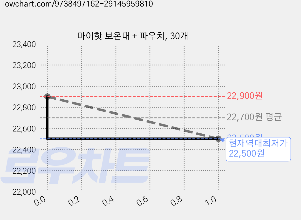마이핫 보온대 + 파우치, 30개 가격 변동 차트, 현재가 22,500원, 역대최저가