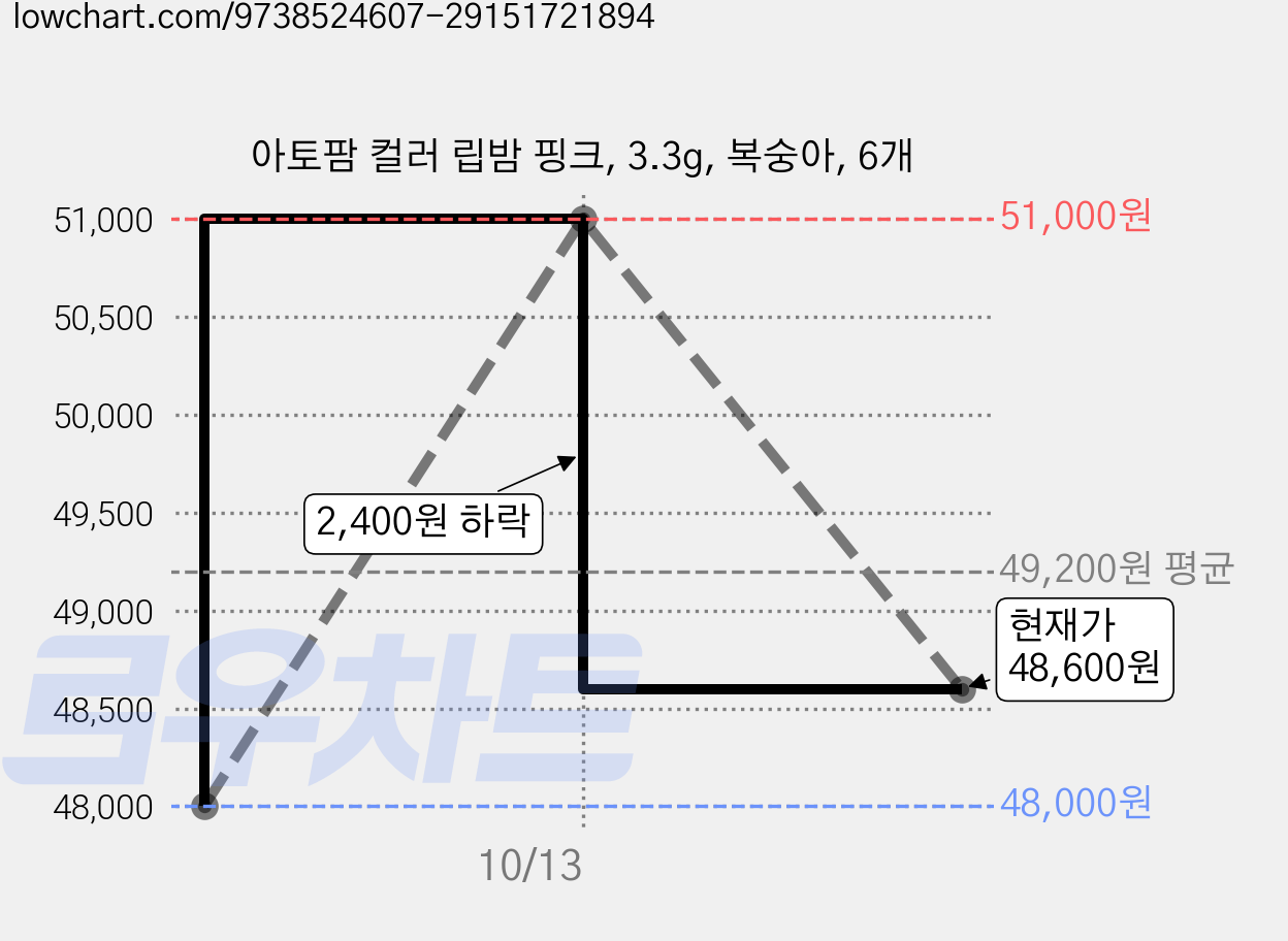아토팜 컬러 립밤 핑크, 3.3g, 복숭아, 6개 가격 변동 차트, 현재가 48,600원, 관측 최저가 48,000원