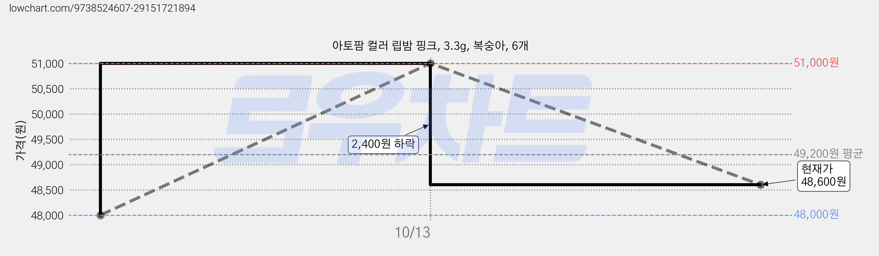 아토팜 컬러 립밤 핑크, 3.3g, 복숭아, 6개 가격 변동 차트, 현재가 48,600원, 관측 최저가 48,000원