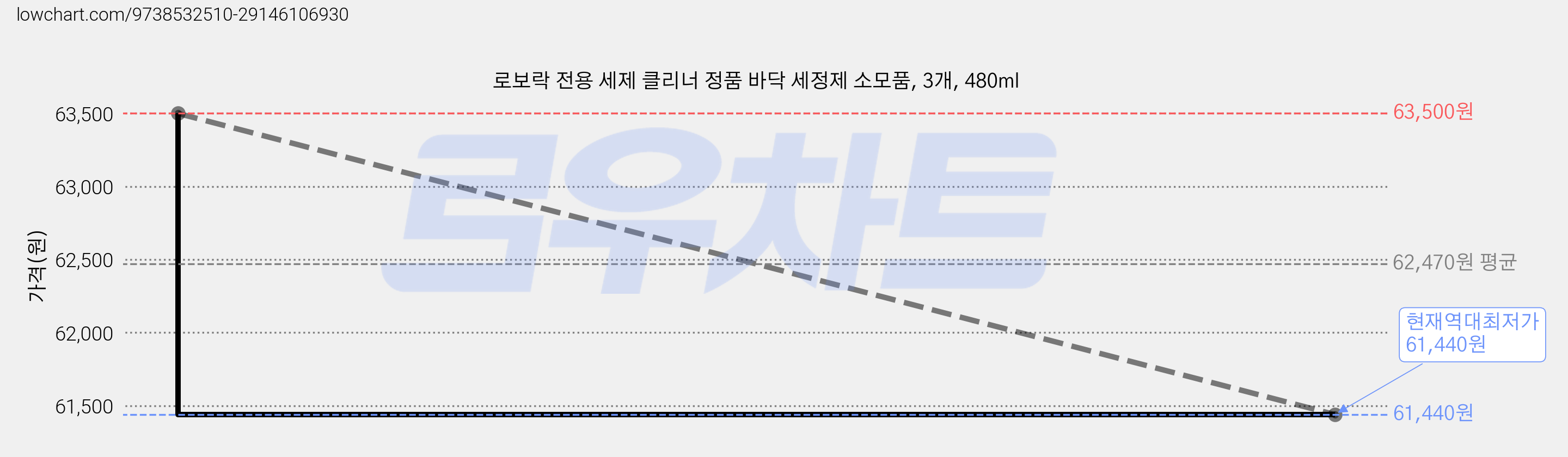 로보락 전용 세제 클리너 정품 바닥 세정제 소모품, 3개, 480ml 가격 변동 차트, 현재가 61,440원, 역대최저가
