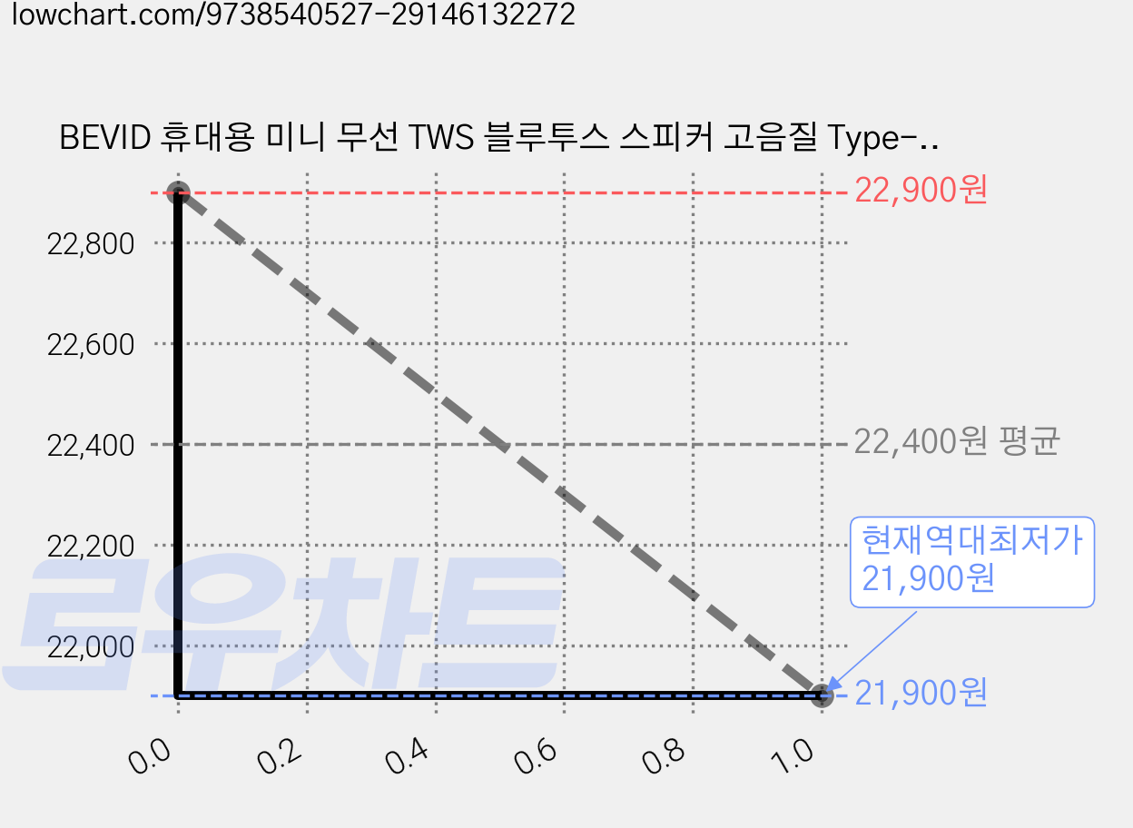 BEVID 휴대용 미니 무선 TWS 블루투스 스피커 고음질 Type-C 충전, 블랙, GL08 가격 변동 차트, 현재가 21,900원, 역대최저가