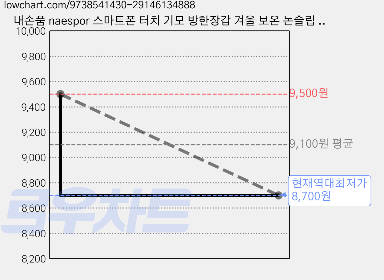 내손품 naespor 스마트폰 터치 기모 방한장갑 겨울 보온 논슬립 생활방수 빛반사, 2개, 블랙 가격 변동 차트, 현재가 8,700원, 역대최저가