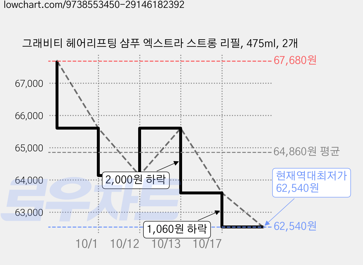 그래비티 헤어리프팅 샴푸 엑스트라 스트롱 리필, 475ml, 2개 가격 변동 차트, 현재가 62,540원, 역대최저가