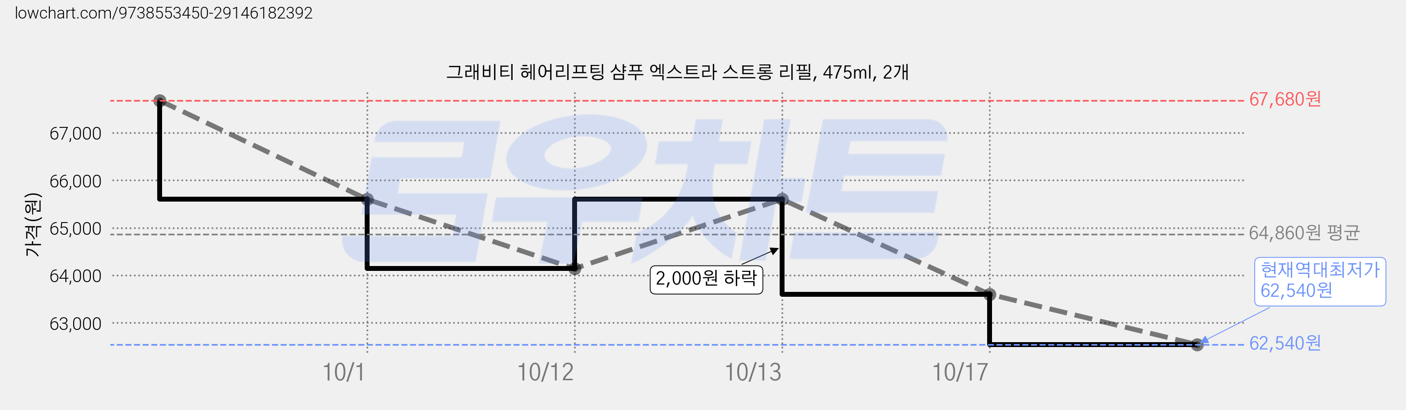 그래비티 헤어리프팅 샴푸 엑스트라 스트롱 리필, 475ml, 2개 가격 변동 차트, 현재가 62,540원, 역대최저가